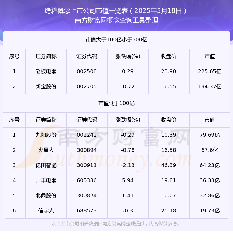 8日烤箱概念上市公司市值概览凯发K8国际