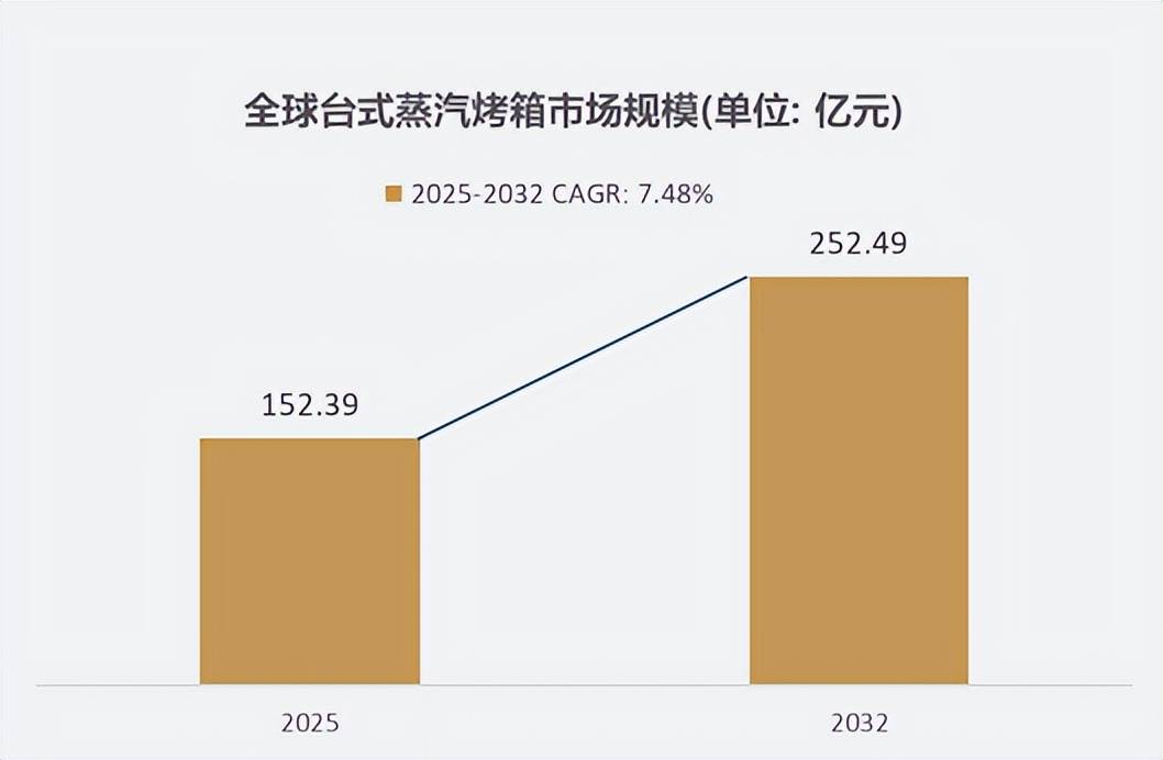 达到15239亿元并预计在2032年增至25249亿元凯发k8一触即发2025年